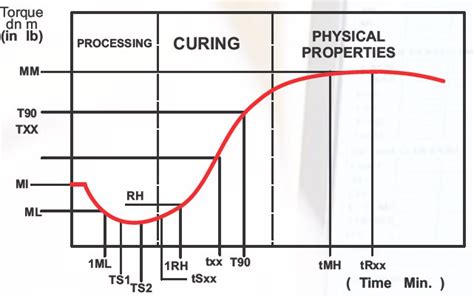 rubber rheometer graph explanation